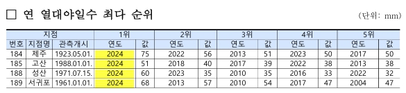 이미지: 연 열대야 일수 최다 순위