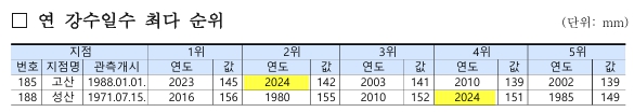 이미지: 연 강수일수 최다 순위