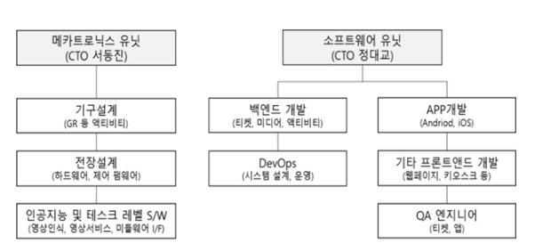 이미지: 피합병회사 연구개발 조직 현황