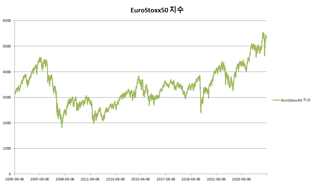 이미지: EuroStoxx50 지수 변동추이