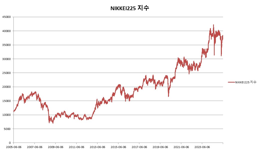 이미지: NIKKEI225 지수 변동추이