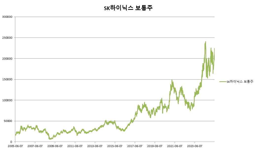 이미지: SK하이닉스 보통주 변동추이