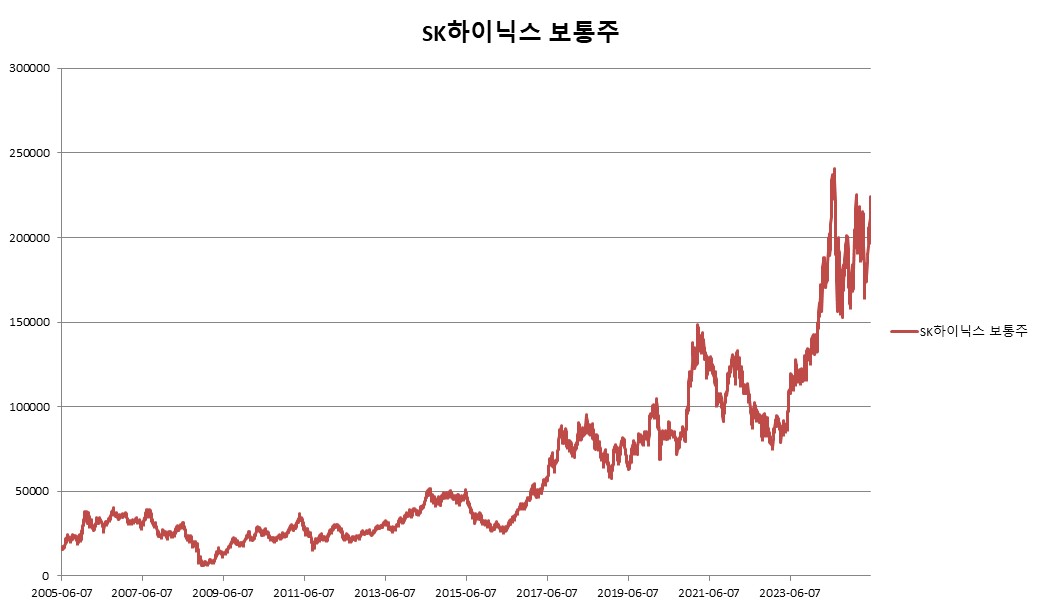 이미지: SK하이닉스 보통주 변동추이