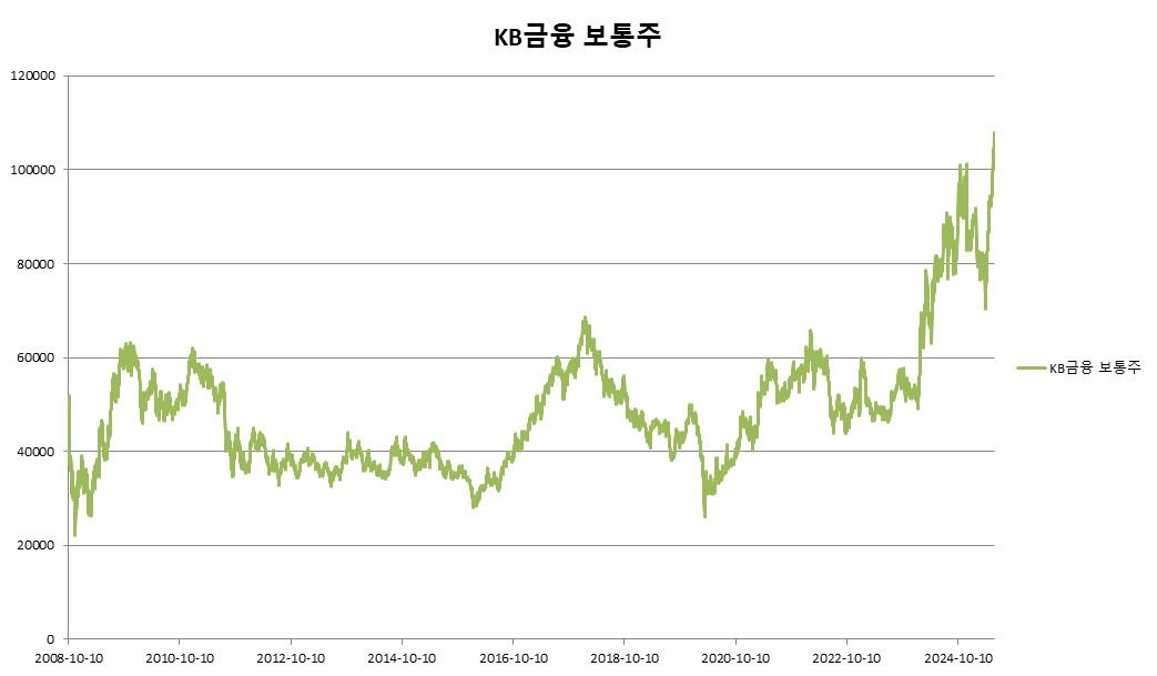 이미지: KB금융 보통주 변동추이