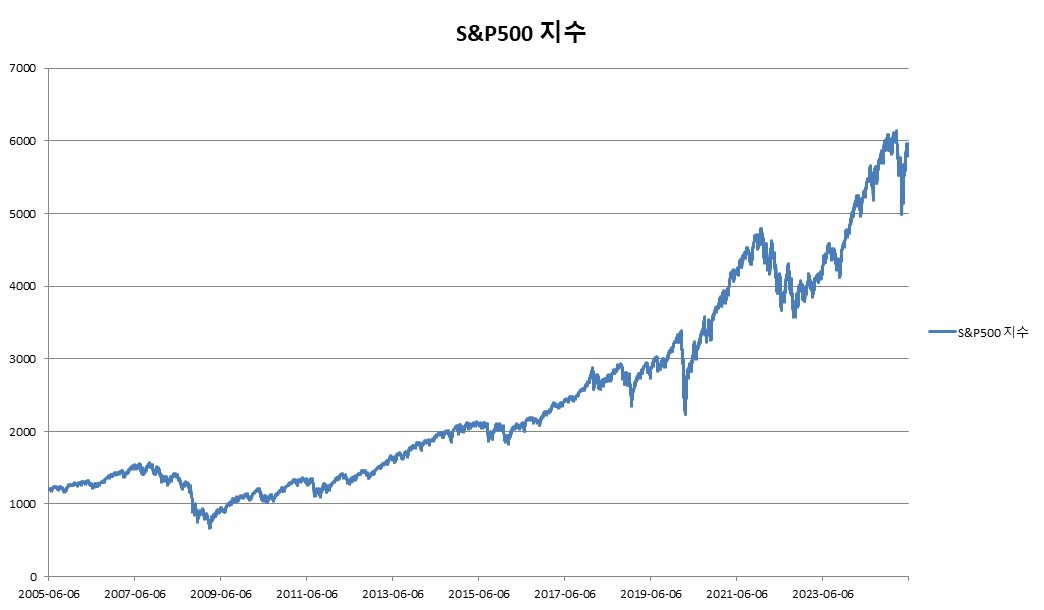 이미지: S&P500 지수 변동추이