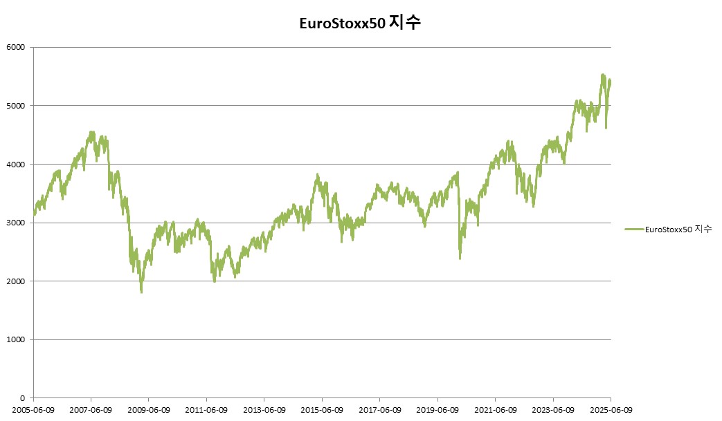 이미지: EuroStoxx50 지수 변동추이