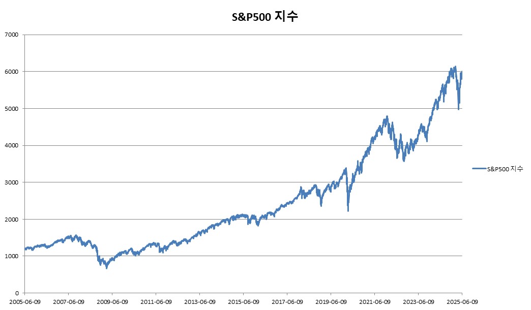 이미지: S&P500 지수 변동추이