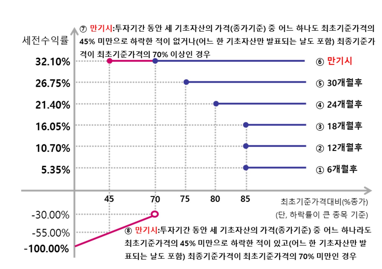 이미지: 제3444회 파생결합증권 (예상 손익구조 그래프)