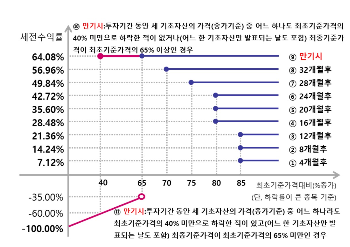 이미지: 제3446회 파생결합증권 (예상 손익구조 그래프)