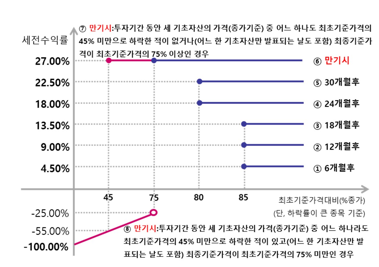 이미지: 제3447회 파생결합증권 (예상 손익구조 그래프)