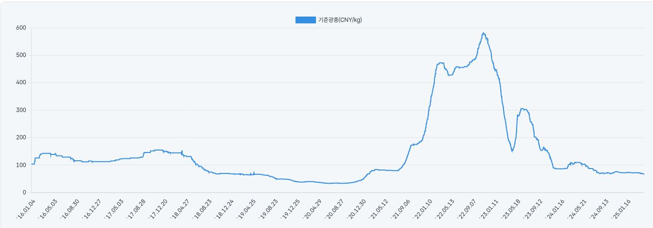 이미지: 국제 리튬가격 추이