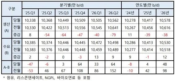 이미지: 미국에너지관리청(eia) 석유생산 및 수요 전망
