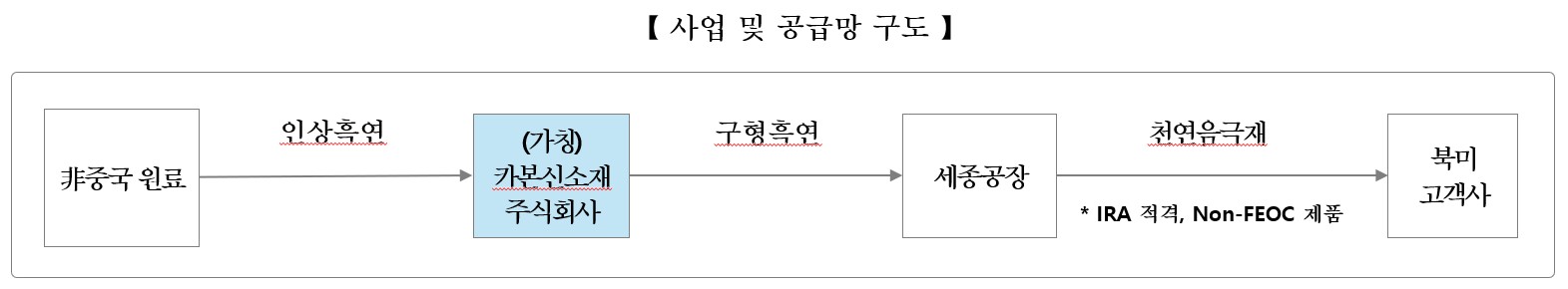이미지: 사업 및 공급망 구도