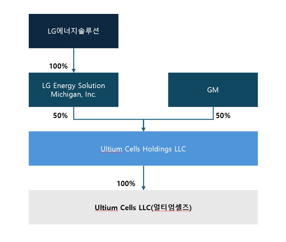 이미지: 얼티엄셀즈 지분구조