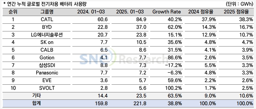 이미지: 연간 누적 글로벌 전기차용 배터리 사용량