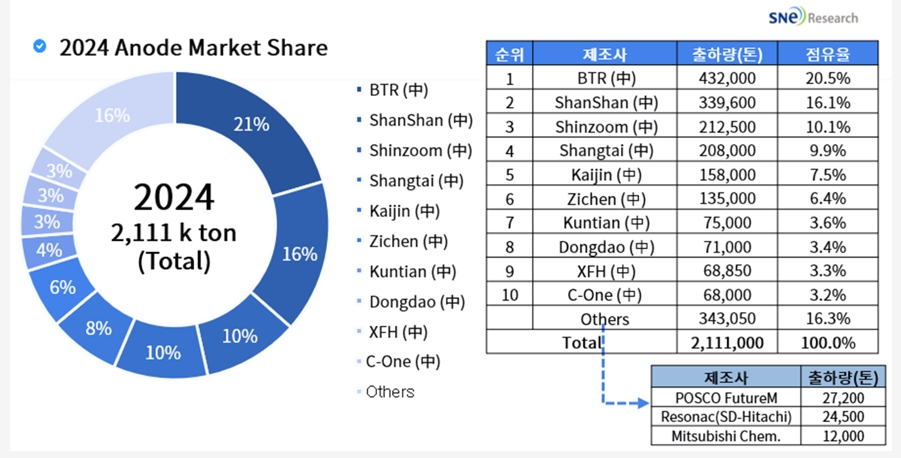 이미지: 음극재 회사 및 국가별 생산 점유율