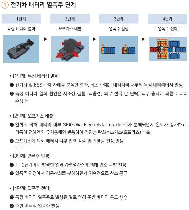 이미지: 전기차 배터리 열폭주 단계