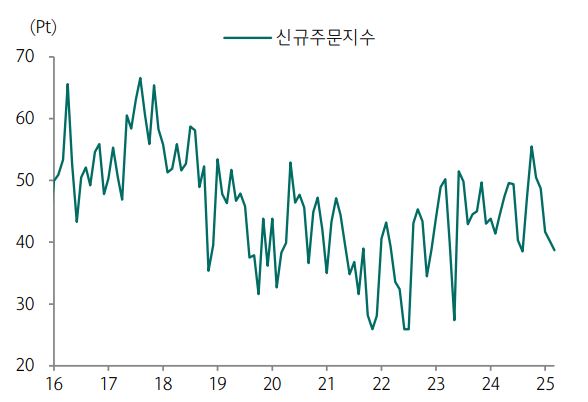 이미지: 중국 철강 pmi-신규주문지수추이