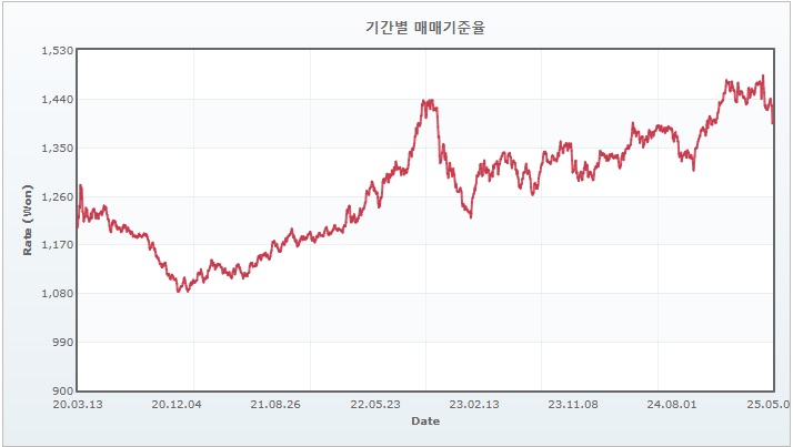 이미지: 환율추이그래프