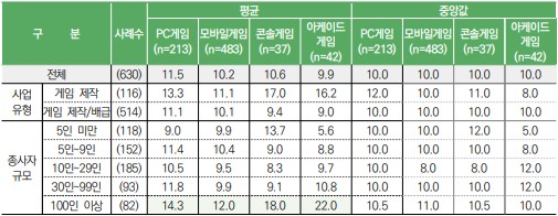 이미지: 업체 특성별 평균 게임제작 소요기간