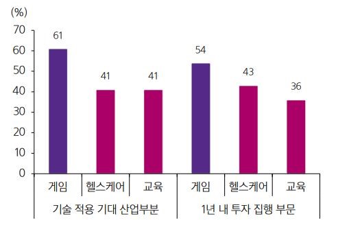 이미지: [초기 게임 모멘텀을 지지하는 산업 서베이 결과]