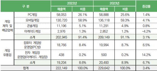 이미지: 국내 게임시장 분야별 시장규모 및 점유율