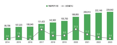 이미지: 국내 게임시장 전체규모 및 성장률
