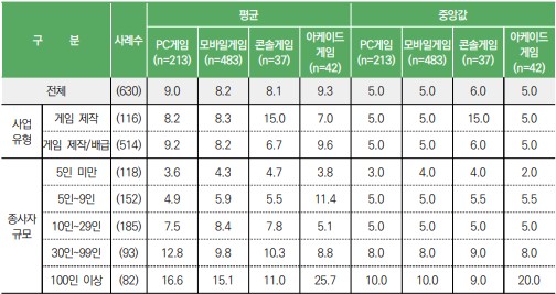이미지: 업체 특성별 평균 게임제작 인원