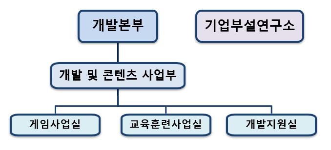 이미지: 연구개발 조직