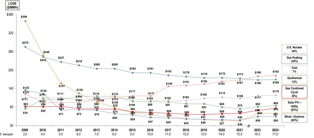 이미지: 발전원별 균등화발전비용 추이