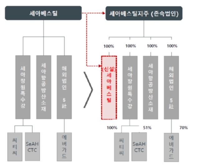 이미지: 분할 전후 지배구조