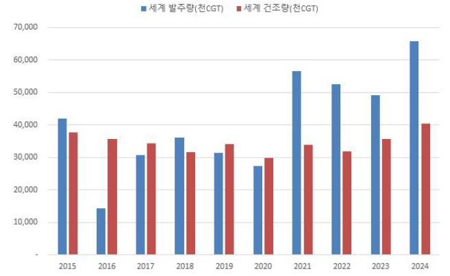 이미지: 세계 신조선 발주량 및 건조량 추이