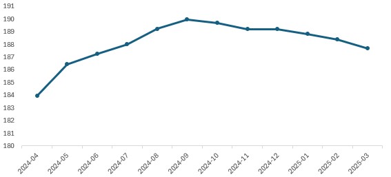 이미지: 신조선가 지수