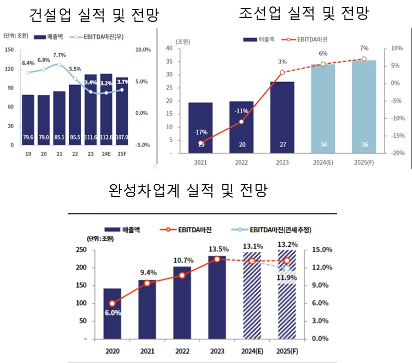 이미지: 주요 산업 실적 및 전망