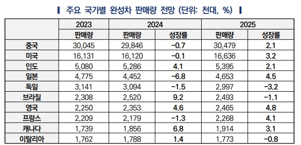 이미지: 주요국 완성차 판매량 현황