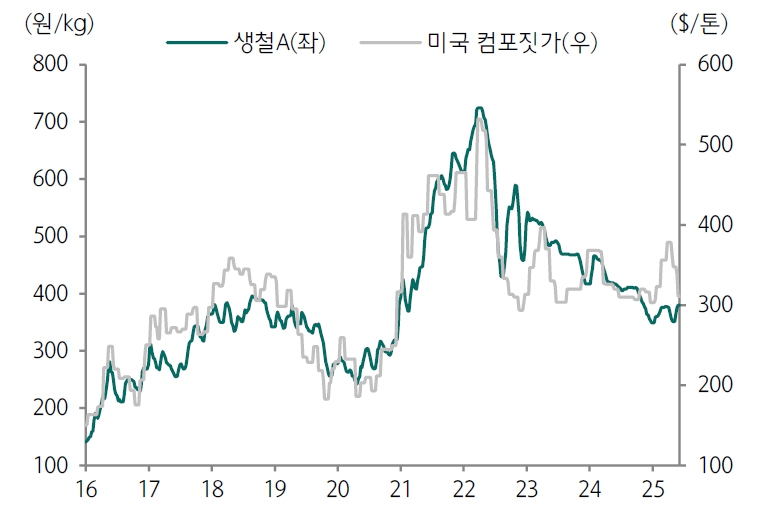이미지: 철 스크랩 가격 추이