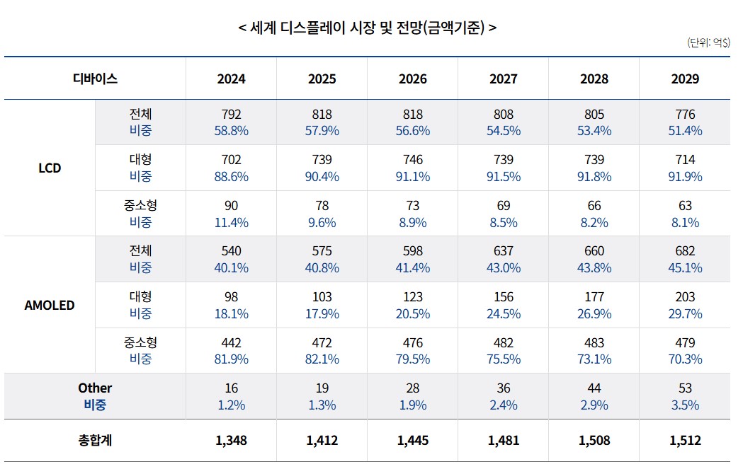 이미지: [ 출처 : 한국디스플레이산업협회 ]