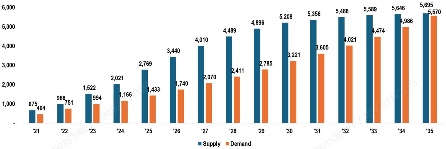 이미지: 글로벌 2차전지 수요, 공급 전망