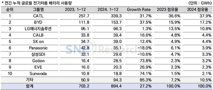 이미지: 2024년 글로벌 전기차 배터리업체 점유율 현황