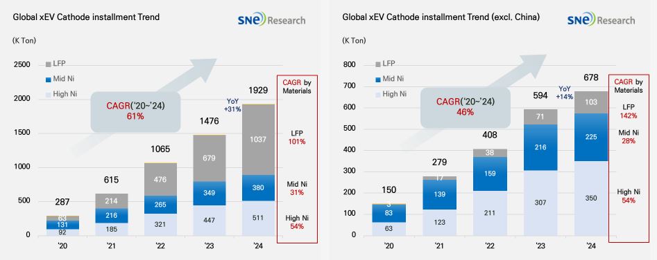 이미지: 글로벌 전체 및 중국 제외 시장의 양극재 종류별 적재량 추이