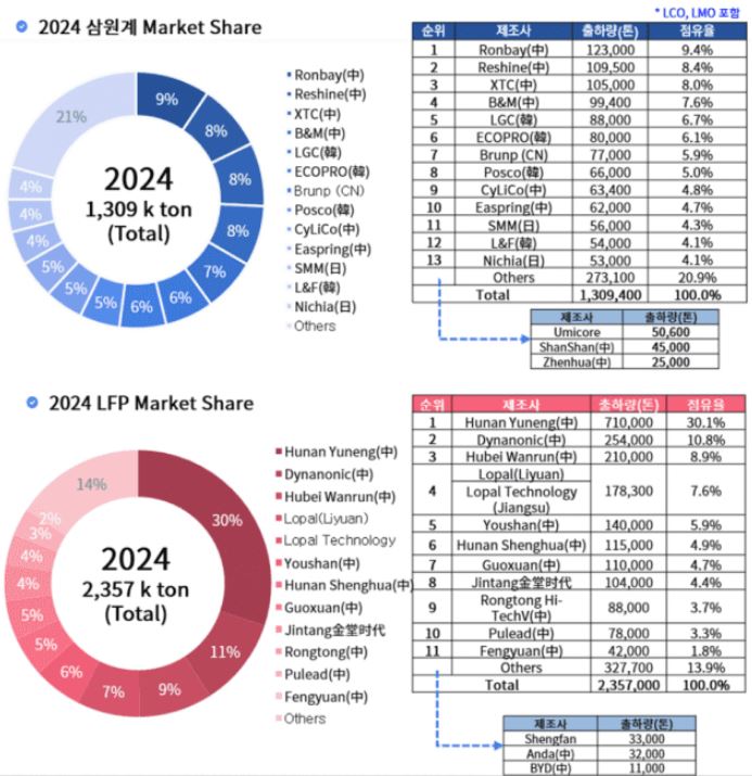 이미지: 2024년 2차전지 양극재 시장점유율