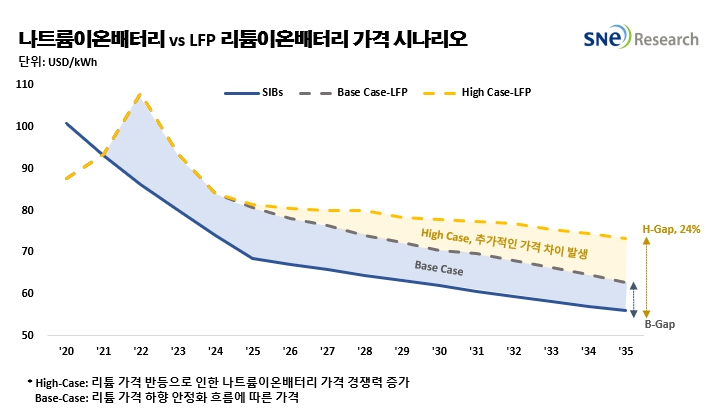 이미지: 나트륨이온배터리 vs LFP배터리 가격 시나리오