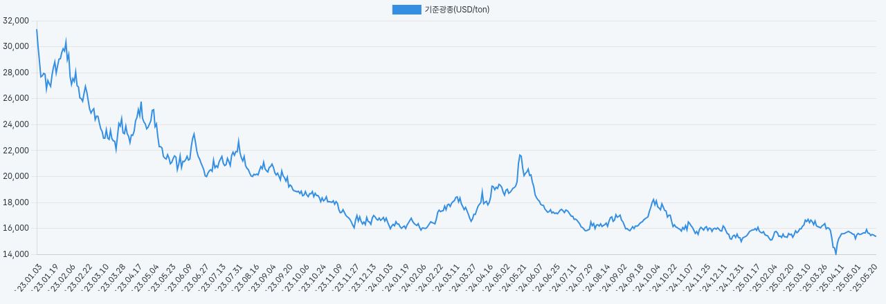 이미지: 니켈 가격 추이(USD/ton)