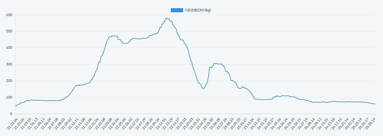 이미지: 리튬 가격 추이(RMB/kg)
