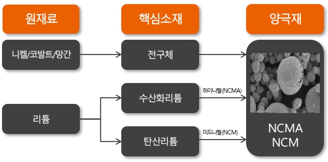 이미지: 양극재 제조 단계
