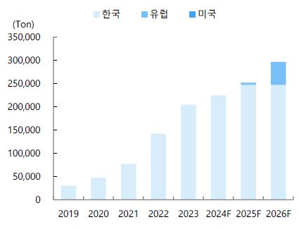 이미지: 에코프로비엠 양극재 CAPA 추이 및 전망