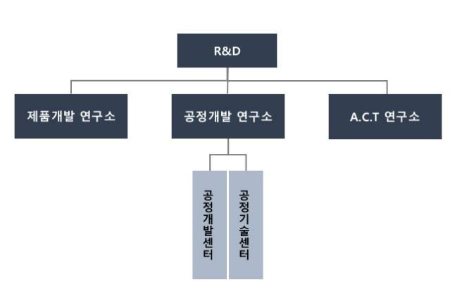 이미지: 연구개발부서 조직도