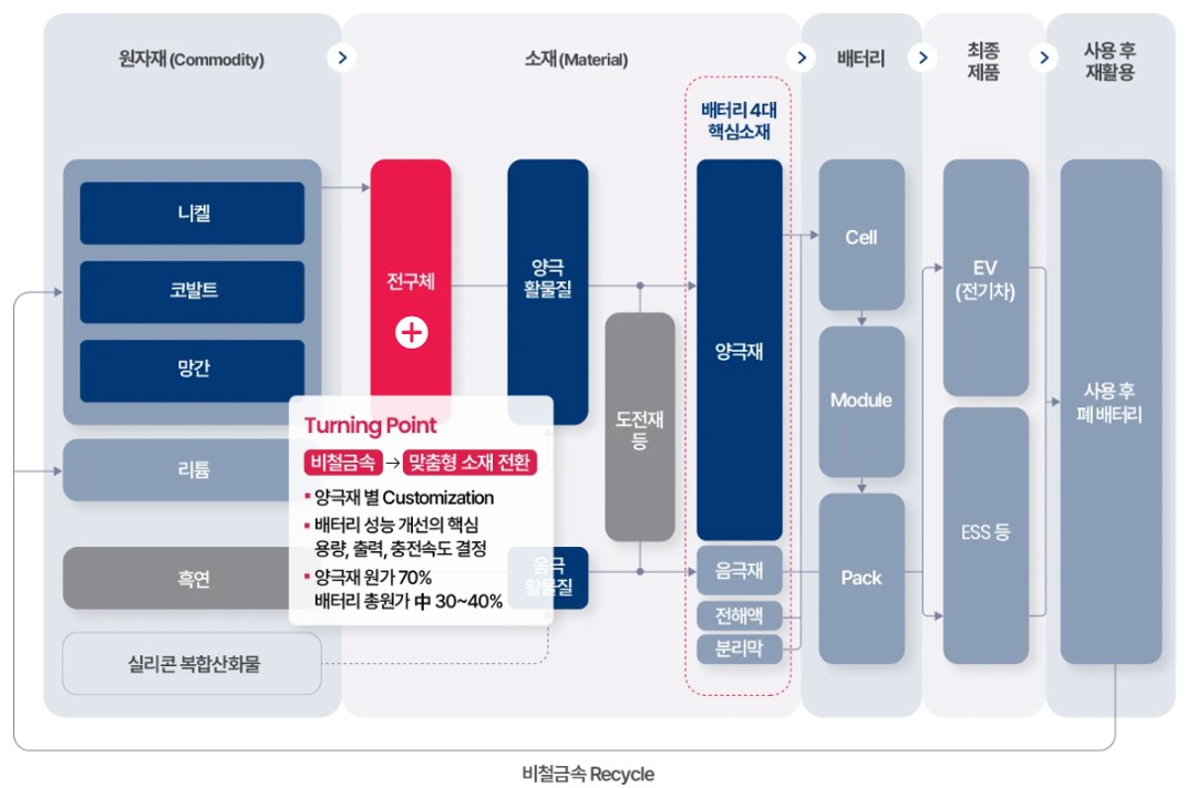 이미지: 2차전지 밸류체인 상 전구체의 역할