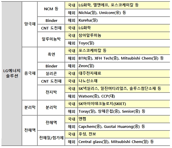 이미지: 자료1. LG에너지솔루션 supply chain
