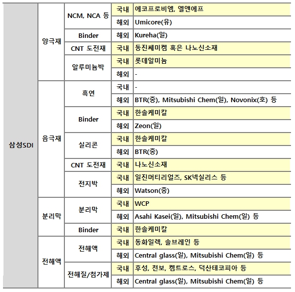 이미지: 자료2. 삼성SDI supply chain